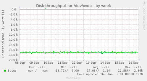 Disk throughput for /dev/xvdb