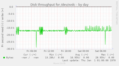 Disk throughput for /dev/xvdc