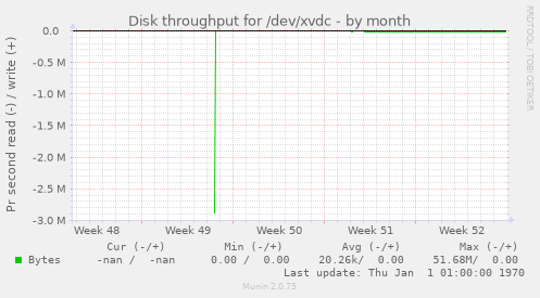 Disk throughput for /dev/xvdc