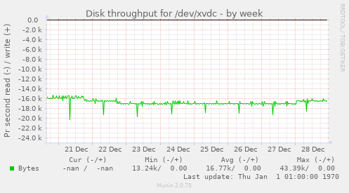 Disk throughput for /dev/xvdc