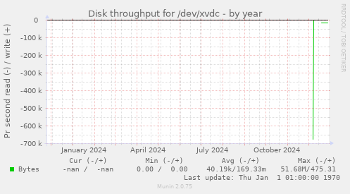 Disk throughput for /dev/xvdc