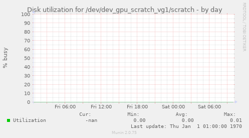 Disk utilization for /dev/dev_gpu_scratch_vg1/scratch