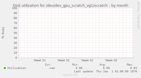 Disk utilization for /dev/dev_gpu_scratch_vg1/scratch