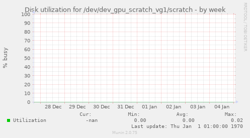 Disk utilization for /dev/dev_gpu_scratch_vg1/scratch