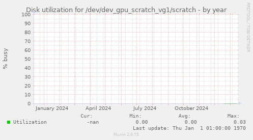 Disk utilization for /dev/dev_gpu_scratch_vg1/scratch