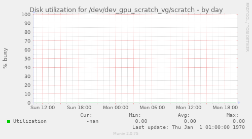 Disk utilization for /dev/dev_gpu_scratch_vg/scratch