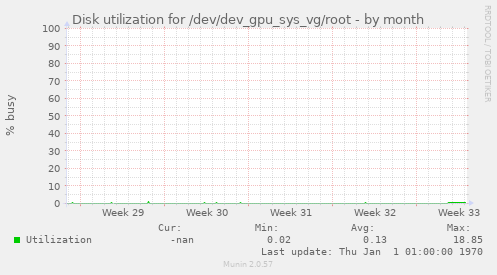 Disk utilization for /dev/dev_gpu_sys_vg/root