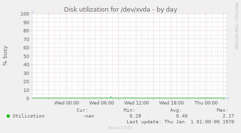 Disk utilization for /dev/xvda