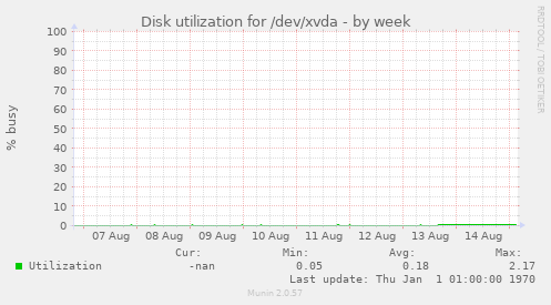 Disk utilization for /dev/xvda