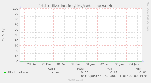 Disk utilization for /dev/xvdc