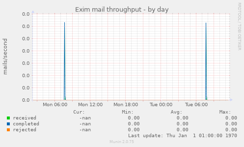 Exim mail throughput