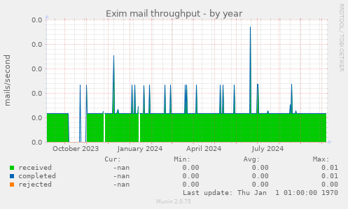 Exim mail throughput