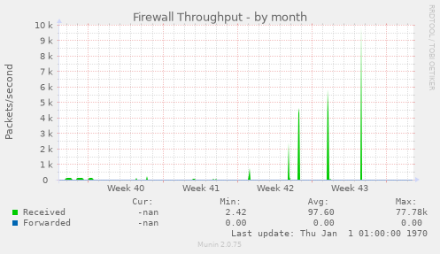 Firewall Throughput