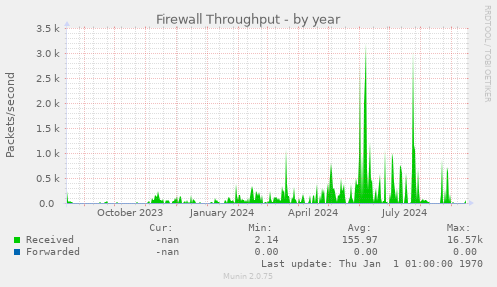 Firewall Throughput