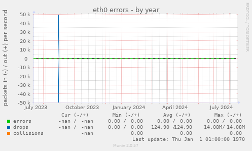 eth0 errors