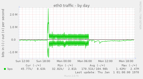 eth0 traffic