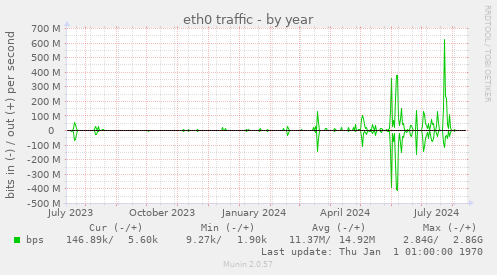 eth0 traffic