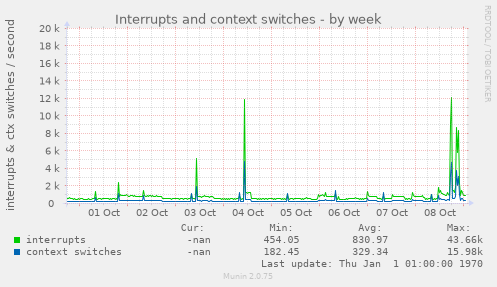 Interrupts and context switches