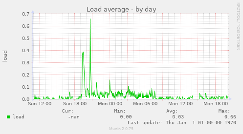 Load average