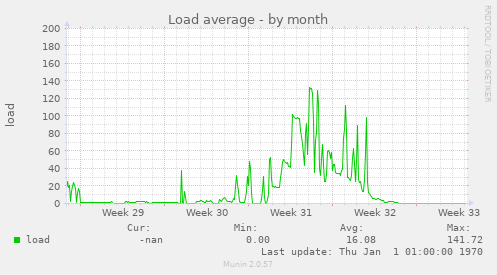 Load average