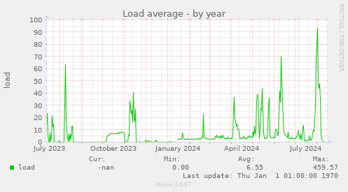 Load average