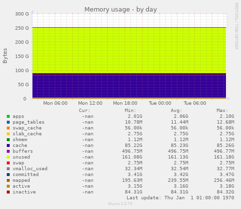 daily graph