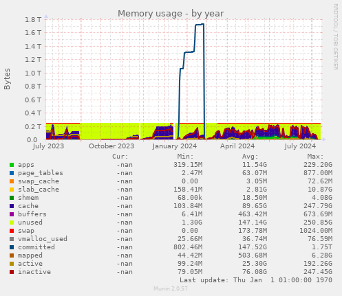 Memory usage