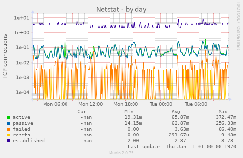 Netstat