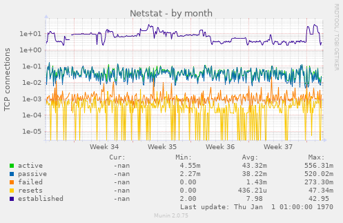 Netstat