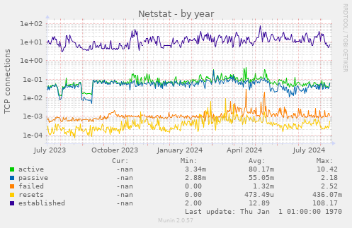 Netstat