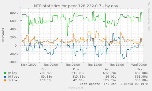 NTP statistics for peer 128.232.0.7