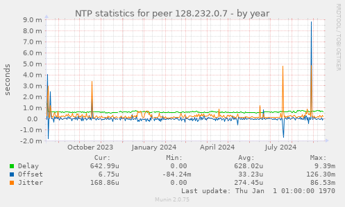 NTP statistics for peer 128.232.0.7