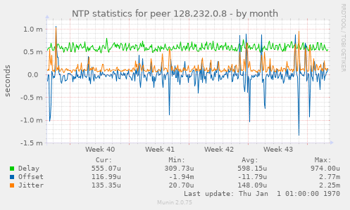 NTP statistics for peer 128.232.0.8