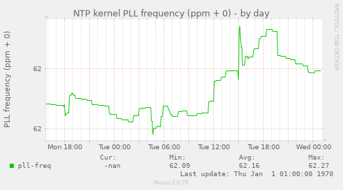 NTP kernel PLL frequency (ppm + 0)