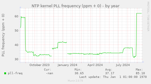 NTP kernel PLL frequency (ppm + 0)