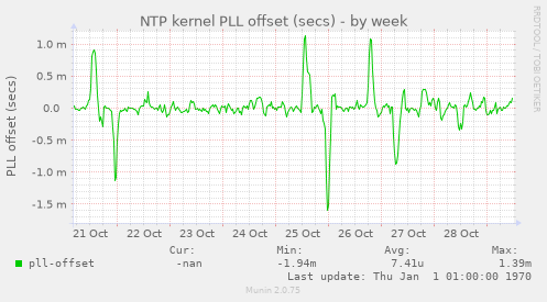 NTP kernel PLL offset (secs)