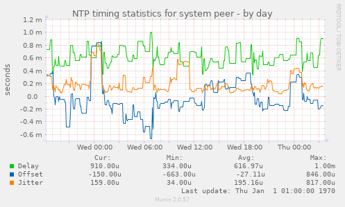 NTP timing statistics for system peer