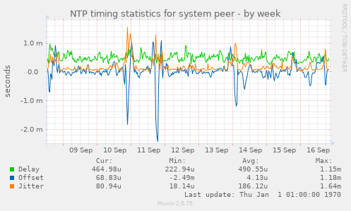 NTP timing statistics for system peer