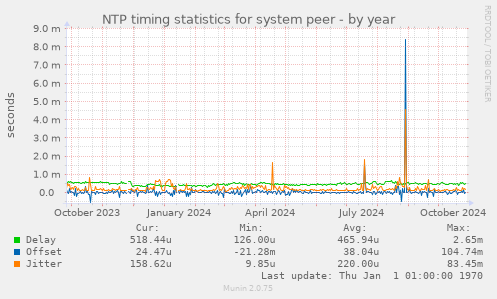 NTP timing statistics for system peer