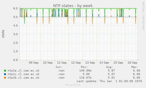 NTP states