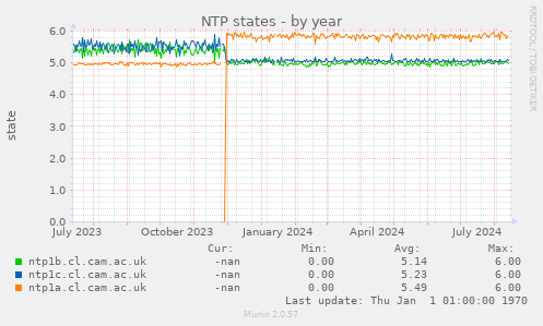 NTP states