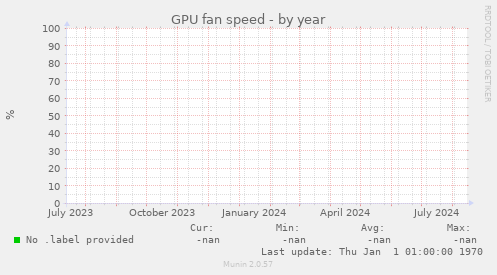 GPU fan speed