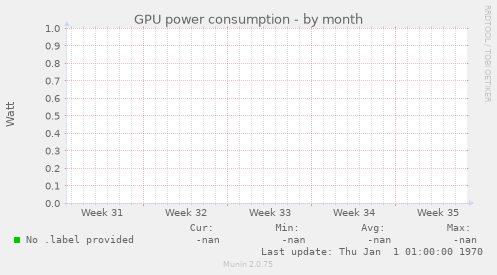 GPU power consumption