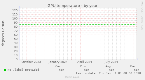 GPU temperature