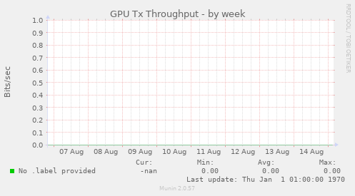 GPU Tx Throughput