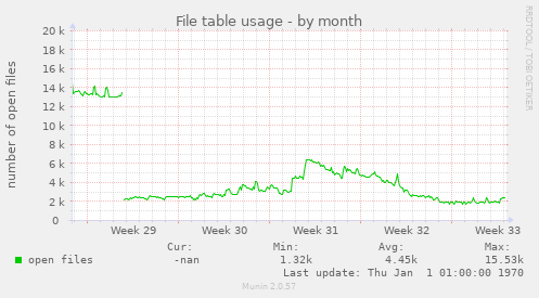 File table usage