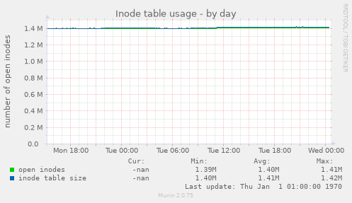 Inode table usage