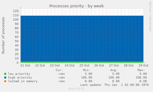 Processes priority