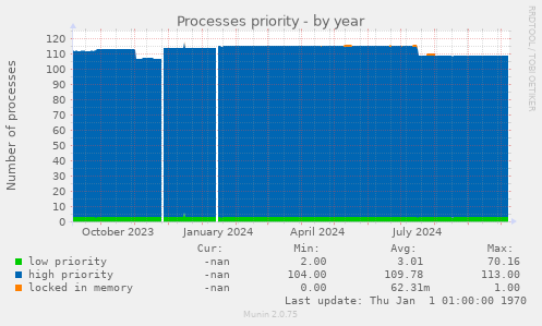 Processes priority