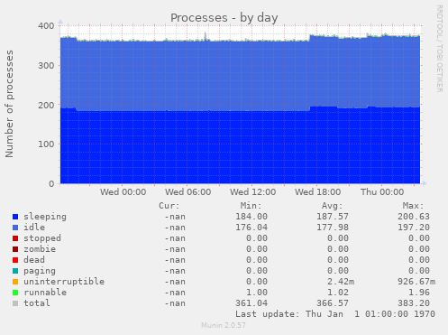 Processes